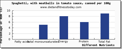 chart to show highest fatty acids, total monounsaturated in monounsaturated fat in spaghetti per 100g